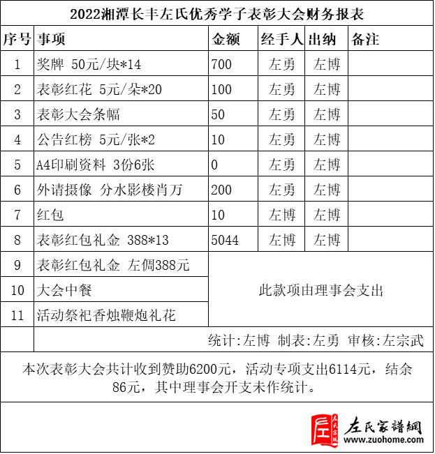 2022湘潭长丰左氏优秀学子表彰大会