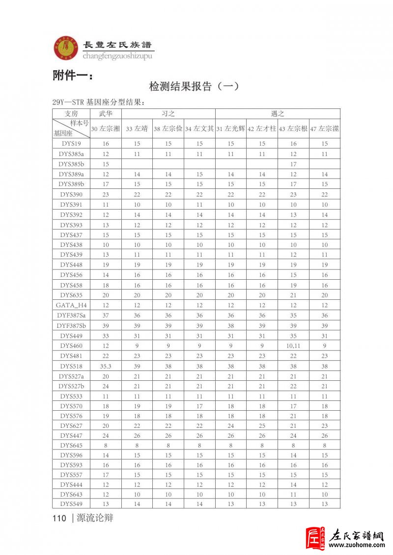 长丰左氏基因溯源、科学验证