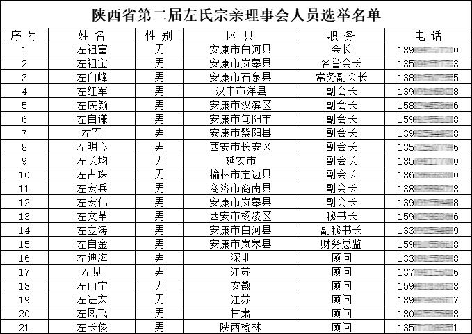 陕西左氏宗亲会换届选举会议圆满举行！