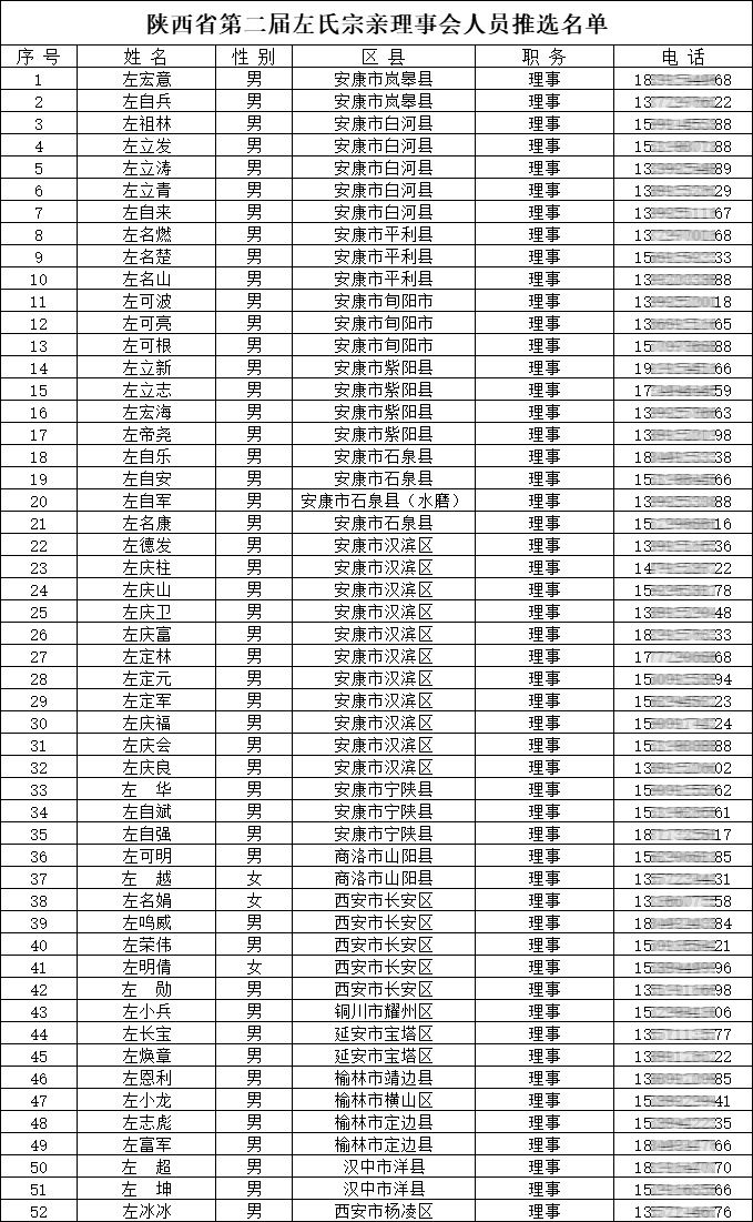 陕西左氏宗亲会换届选举会议圆满举行！