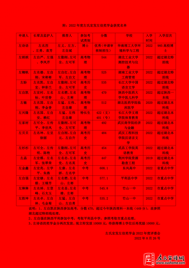 2022年度竹山左氏宏发左佳奖学金评审和颁奖工作圆满完成_00